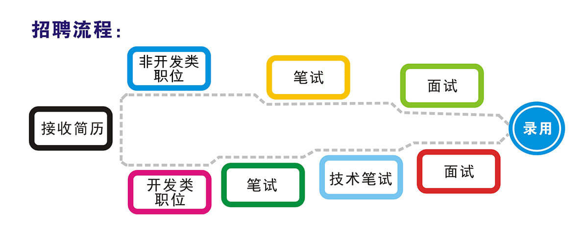招聘流程